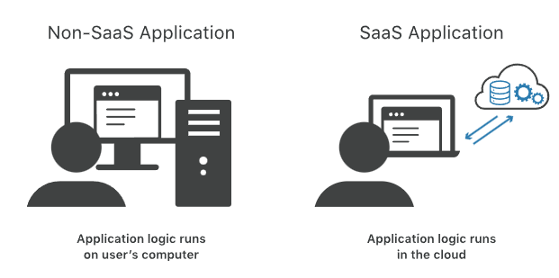 The difference between a portable application running on a user's computer and a SaaS application running in the cloud. 