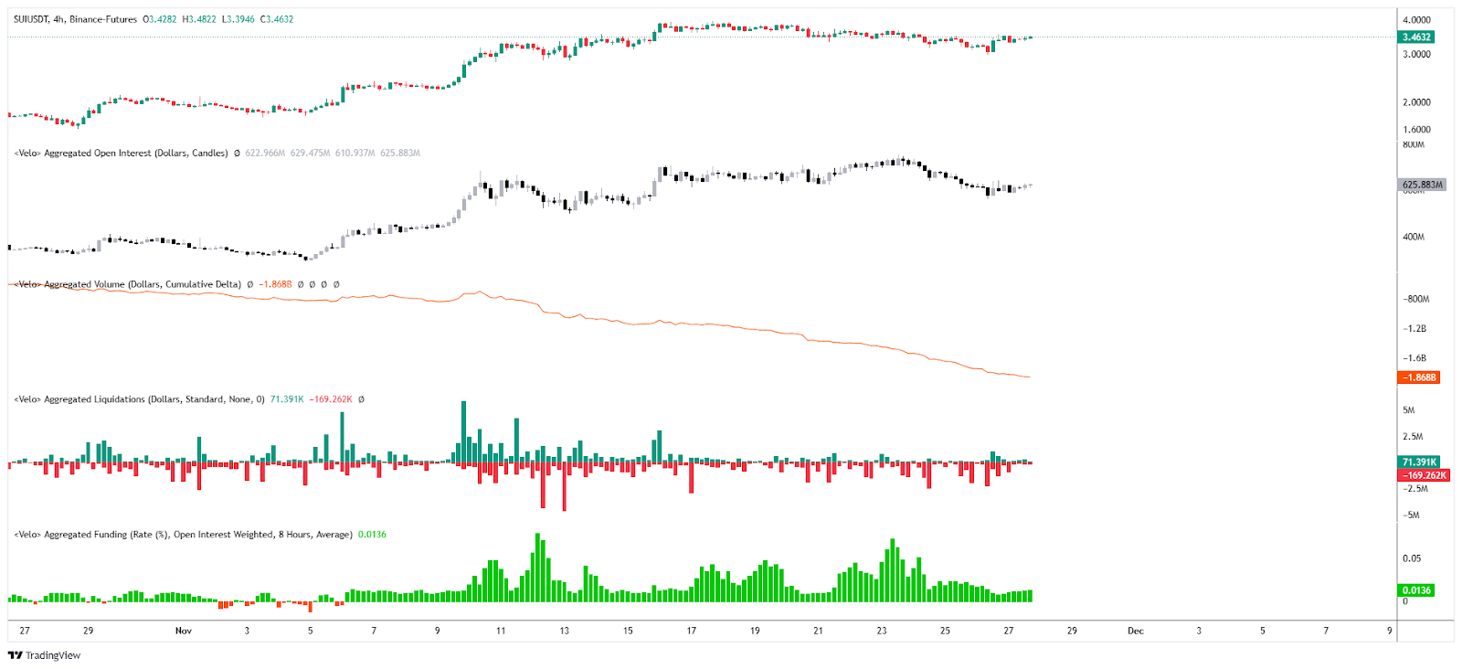 Open Interest / CVD / Liquidaciones & Tasa de financiamiento SUI/USDT