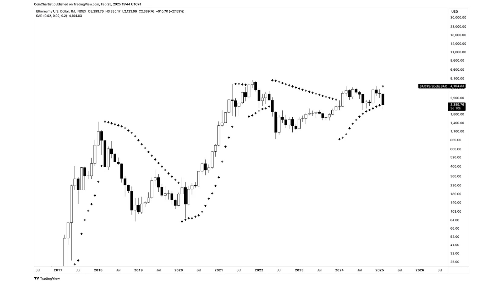 Ethereum’s Parabolic SAR patterns according to crypto pundit Tony “The Bull” Severino