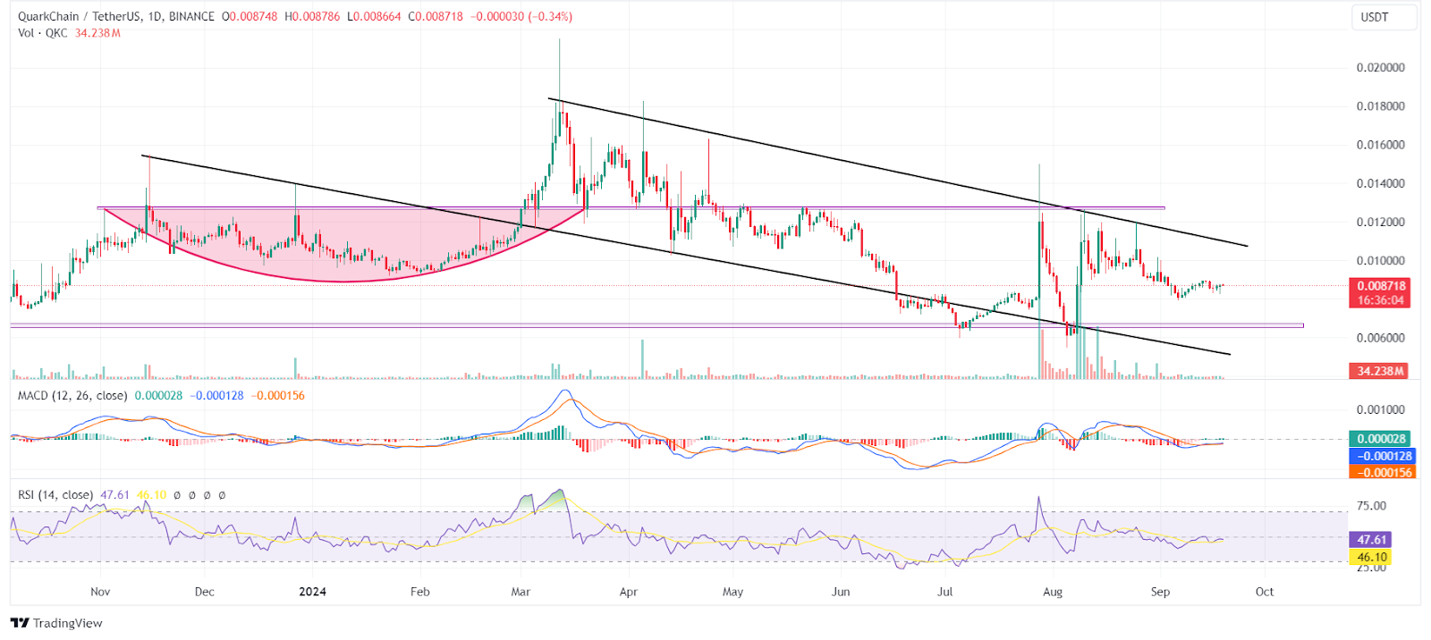 QKC Price Prediction: QuarkChain Price 2024 and Beyond, Best Time to Buy