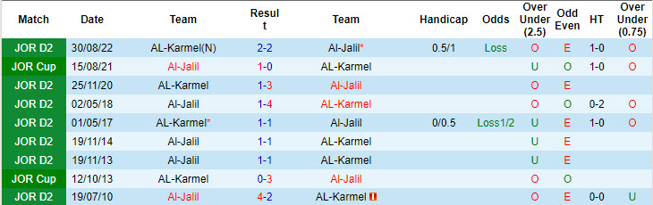 Lịch sử đối đầu Al-Jalil vs AL-Karmel