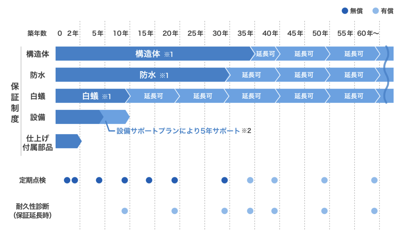 ミサワホームの保証