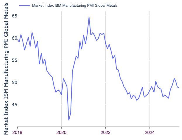 Market index, ISM 