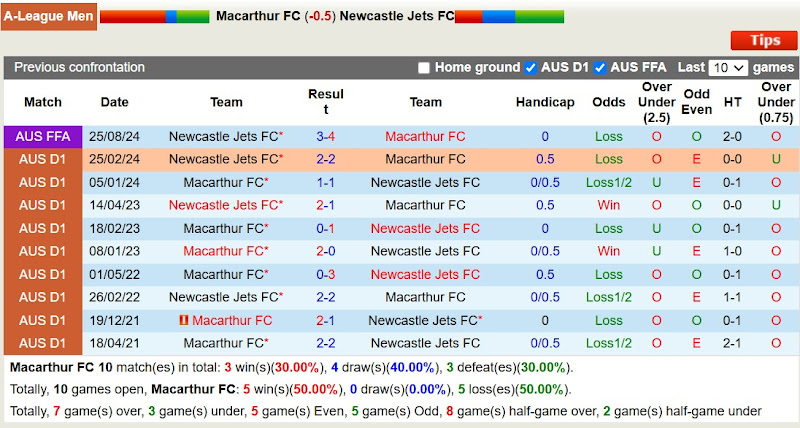 Lịch sử đối đầu Macarthur FC với Newcastle Jets