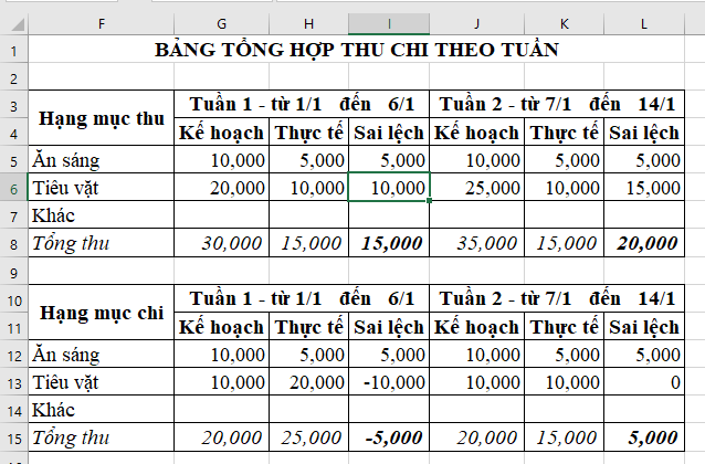 CHỦ ĐỀ E: BÀI 7 - CÔNG THỨC TÍNH TOÁN DÙNG ĐỊA CHỈ CÁC Ô DỮ LIỆUMỞ ĐẦUCâu 1: Em đã biết phần mềm Excel có thể tự động tính toán theo công thức cho trước. Em có biết ra lệnh cho Excel làm việc này không?Đáp án chuẩn:Muốn Excel làm được việc này, ta phải sử dụng công thức hoặc các hàm có sẵn trong Excel.2. Dùng địa chỉ các ô dữ liệu trong công thức Excel.Câu 1: Em hãy tạo một bảng trong Excel như ở Hình 2 và thực hiện các việc sau:1. Gõ “=30-23” vào ô D5 rồi nhấn Enter, quan sát thanh công thức và kết quả ở ô D5. Đổi giá trị ở ô C5 thành 27, quan sát xem giá trị ở ô D5 có thay đổi không?2. Gõ “=B2-C2” vào ô D2 rồi nhấn Enter, quan sát thanh công thức và kết quả ở ô D2. Đổi giá trị ở ô C2 thành 11, quan sát xem giá trị ở ô D2 có thay đổi không?3. Để tính giá trị cho cột D của bảng, em muốn dùng cách như ở (1) hay ở (2)? Giải thích tại sao?Đáp án chuẩn:Các em tạo bảng Hình 2. Nhiệt độ trong ngày của một số thành phố.1. Thanh công thức chứa công thức “=30-23”, còn ô D5 chứa kết quả. Đổi giá trị ở ô C5 thành 27, giá trị ở ô D5 không thay đổi → kết quả ở ô D5 sai.2. Thanh công thức chứa công thức “=B2-C2” và ô D2 chứa kết quả bằng 9. Đổi giá trị ở ô C2 thành 11, giá trị ở ô D2 tự động thay đổi bằng 14 (kết quả đúng).3. Em muốn dùng cách như ở (2). Vì khi thay đổi dữ liệu ở cột B hoặc C thì kết quả ở cột D sẽ tự động cập nhập một cách chính xác nhất.4. Thực hànhCâu 1: Thao tác theo hướng dẫn trong mục “Tự động điền công thức theo mẫu”.Đáp án chuẩn:Bước 1. Nháy chuột chọn ô D2.Bước 2. Gõ nhập “=B2-C2” → Enter, ô D xuất hiện kết quả là 9.Bước 3. Kéo thả chuột từ ô D2 cho đến ô D6, kết quả phép trừ xuất hiện trong các ô từ D3 đến D6.Câu 2: Điền công thức tính chỉ số BMI vào cột BMI thay cho các số liệu trực tiếp trong tệp “ThucHanh.slxs”.Đáp án chuẩn:Bước 1. Tại ô G5: =F5/(E5*E5) → Enter, kết quả hiện trong ô G5 là 20.7Bước 2. Chọn ô G5, kéo thả chuột cho đến ô G9, kết quả phép tính tương tự xuất hiện trong các ô từ G5 đến G9.VẬN DỤNGCâu 1: Trong bảng tổng hợp thu chi của em, hãy tính số liệu ở cột chênh lệch và tính số tiền hiện còn cho từng tuần (bằng cách điền công thức tính)Đáp án chuẩn:Thu của Tuần 1: Tại ô I5 gõ: =G5-H5; ô I6 gõ: =G6-H6Thu của Tuần 2: Tại ô L5 gõ: =J5-K5; ô L6 gõ : =J6-K6Chi của Tuần 1: Tại ô I12 gõ: =G12-H12; ô I13 gõ: =G13-H13Chi của Tuần 2: Tại ô L12 gõ: =J12-K12; ô L13 gõ: =J13-K13Tính số tiền hiện còn cho từng tuần:Tuần 1:Thực tế Thu: Tại H8 gõ =H5+H6 cho kết quả là 15.000Thực tế chi: Tại H15 gõ =H12+H13 cho kết quả là 25.Tiền còn lại:  Tại ô H16 gõ =H8-H15 cho kết quả -10.000. Vậy tuần 1 số tiền chi âm -10.000 đồngTuần 2:Thực tế Thu: Tại K8 gõ =K12+K13 cho kết quả là 15.000Thực tế chi: Tại H15 gõ =K12+K13 cho kết quả là 15.000Tiền còn lại:  Tại ô K16 gõ =K8-K15 cho kết quả 0. Vậy tuần 2 số tiền còn lại là 0 đồng.TỰ KIỂM TRA