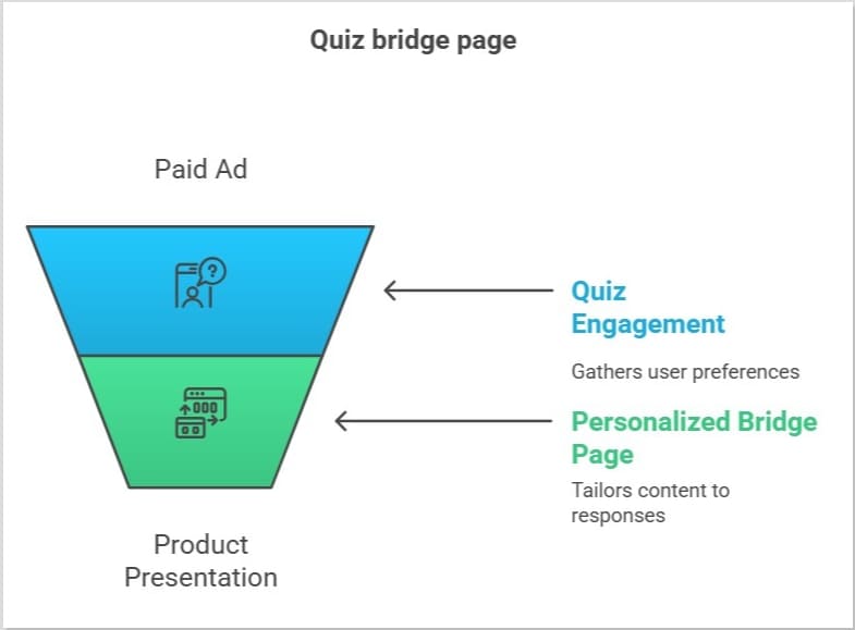 Process of the quiz bridge page