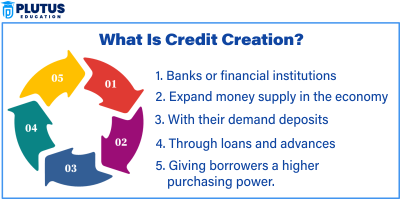 Credit Creation by Commercial Banks