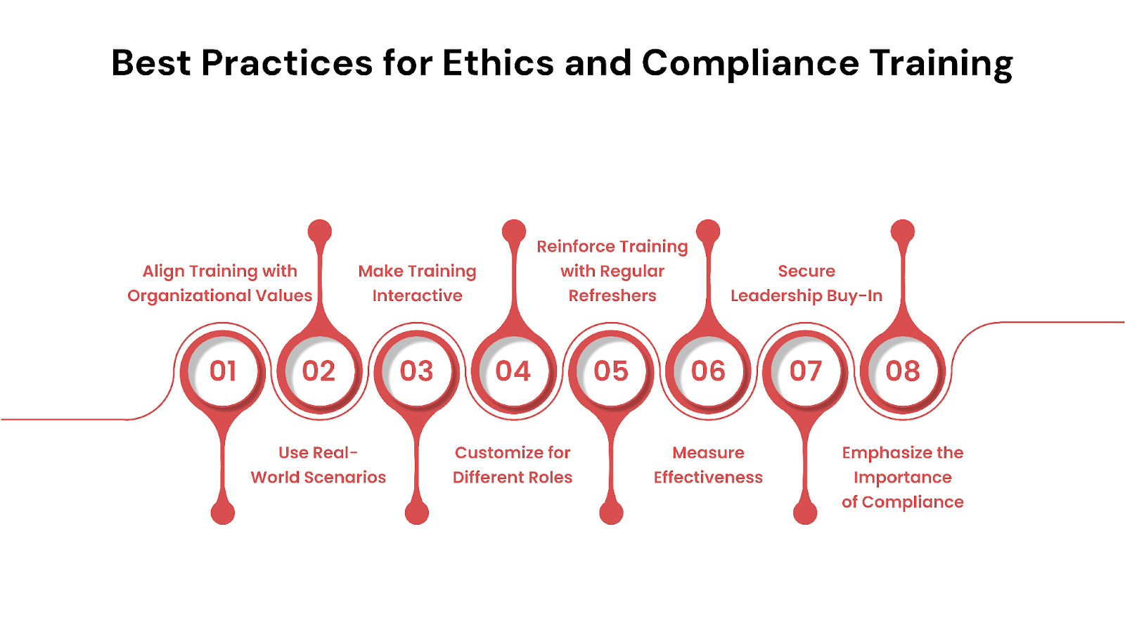 Best Practices for Ethics and Compliance Training