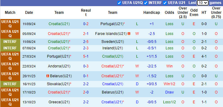 Thống kê phong độ 10 trận đấu gần nhất của U21 Croatia