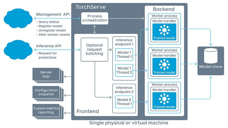 TorchServe architecture for a single physical or virtual machine