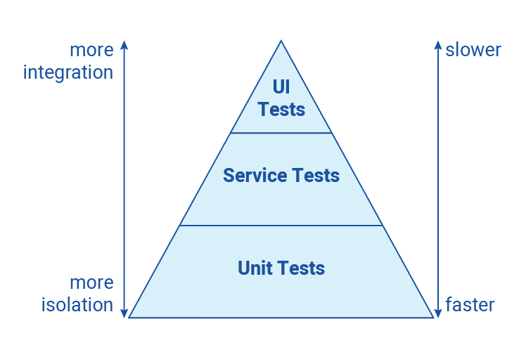 The test pyramid established the importance of unit testing.