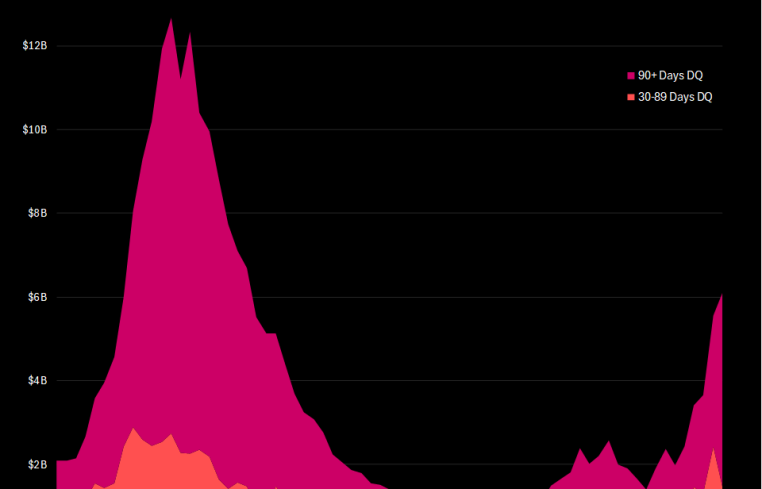 Multifamily loans 30-89 days delinquent vs. 90+ days delinquent