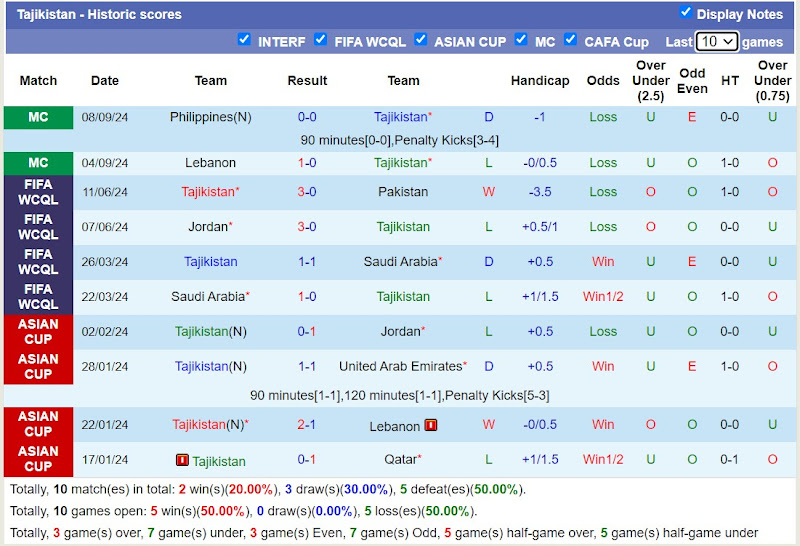 Thống kê phong độ 10 trận đấu gần nhất của Tajikistan