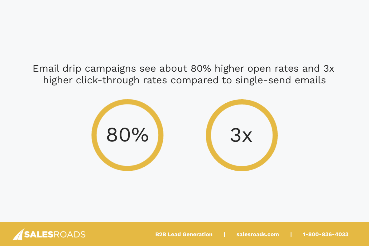 b2b email drip campaign 2025