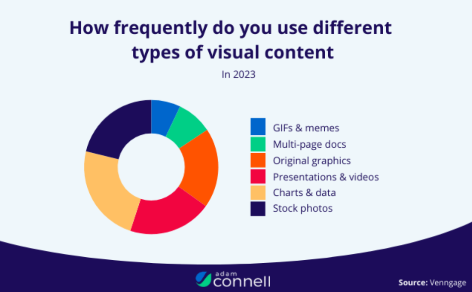 Different Types of Visual Content