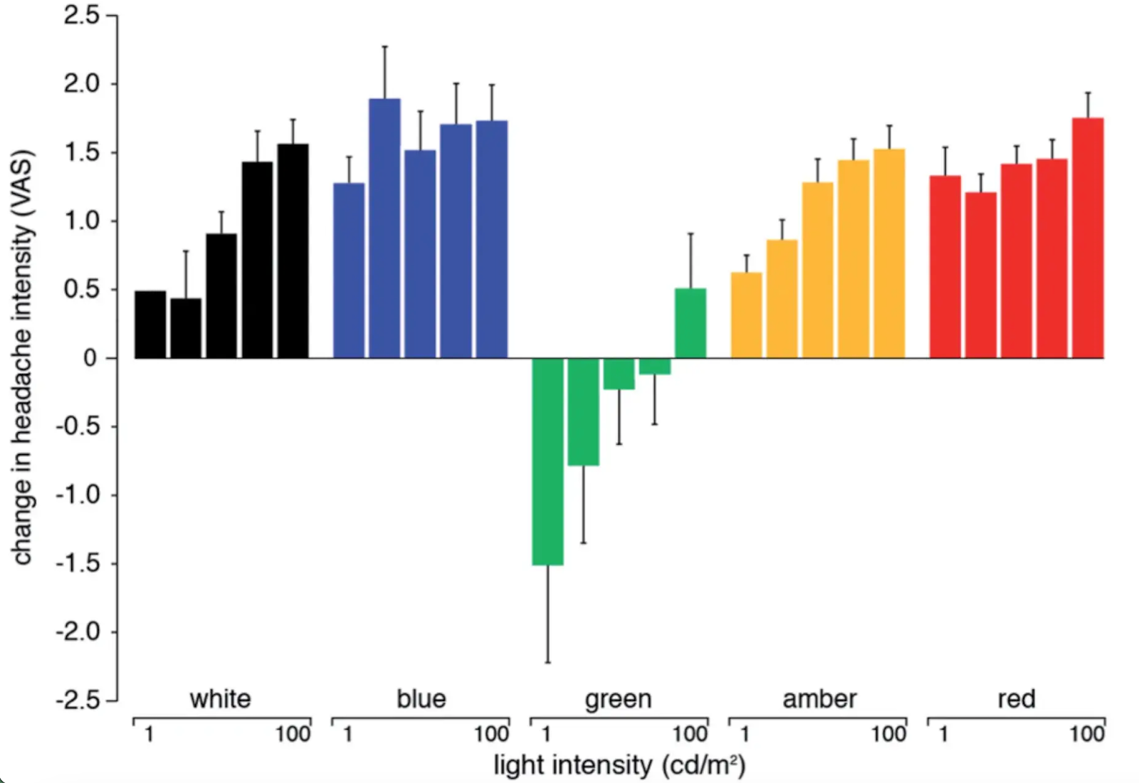 A bar graph illustrating the change in headache intensity in response to exposure to different light wavelengths and intensities. Image courtesy of Avulux. Used with permission.