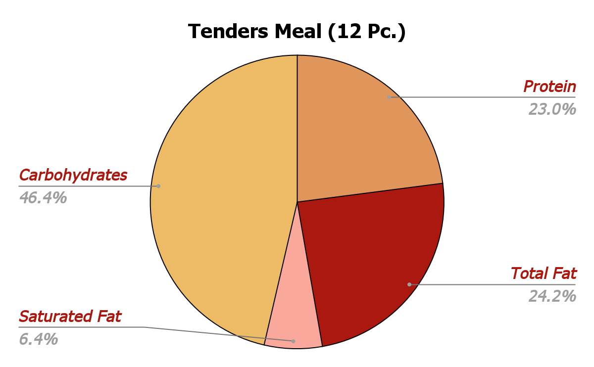 Tenders Meal nutrition chart