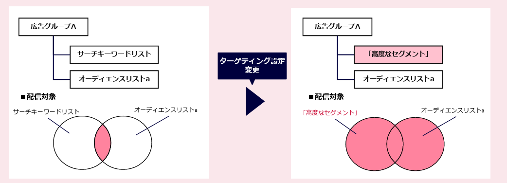 サーチキーワードターゲティング提供終了