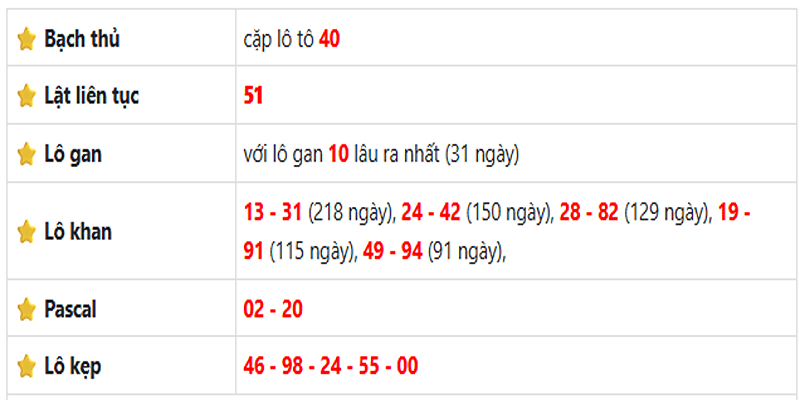 Thống kê lô gan Tiền Giang ngày 22/06/2025