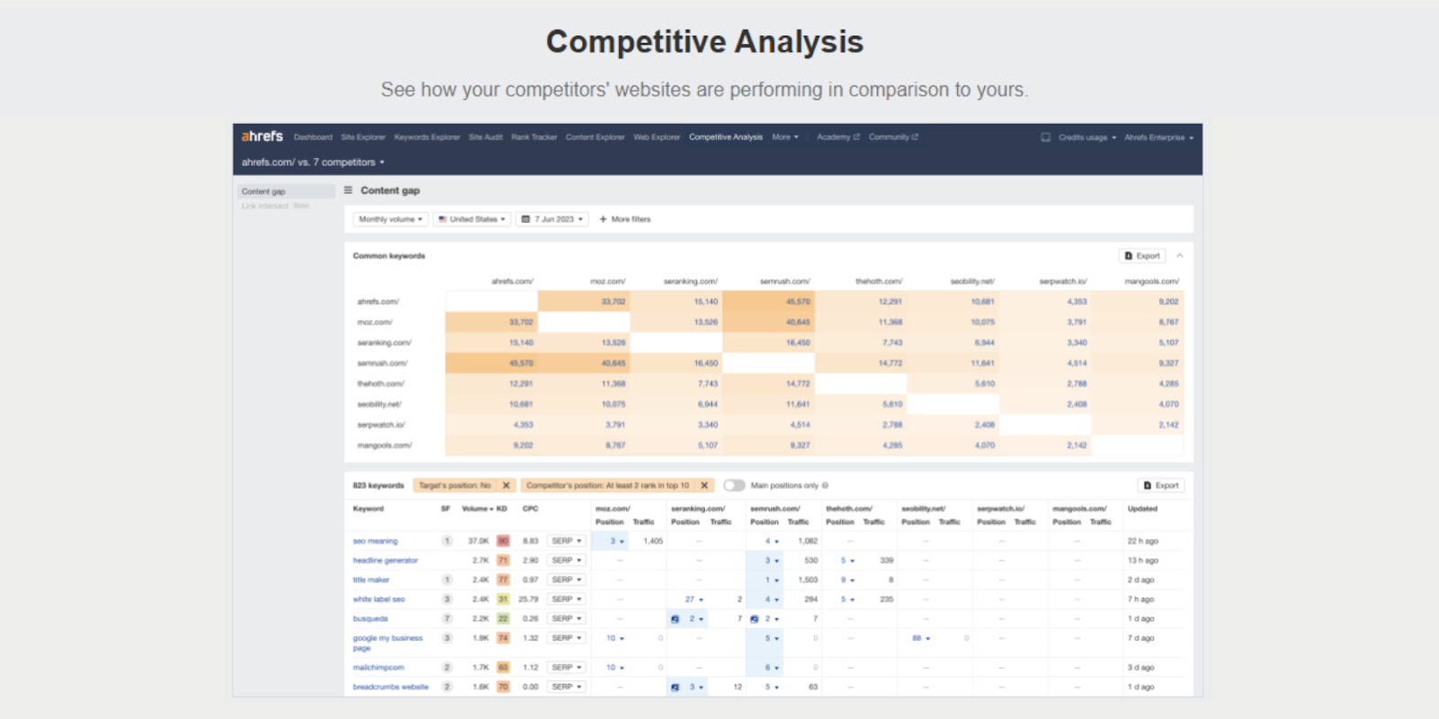 Ahrefs competitor analysis feature, showcasing how competitive research strengthens off-page SEO.