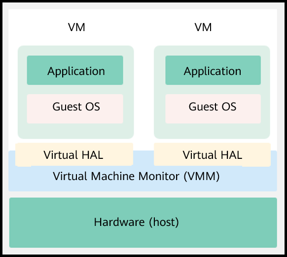 Virtual Machine Monitor