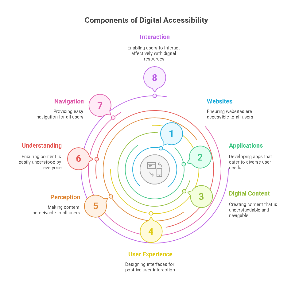 This graphic titled "Components of Digital Accessibility" uses a circular orbit-style design to list eight key elements. Starting from the center and moving outward, the numbered components are: 1. Websites, 2. Applications, 3. Digital Content, 4. User Experience, 5. Perception, 6. Understanding, 7. Navigation, and 8. Interaction. Each point is paired with a brief explanation, highlighting the essential roles each plays in making digital environments inclusive and accessible.