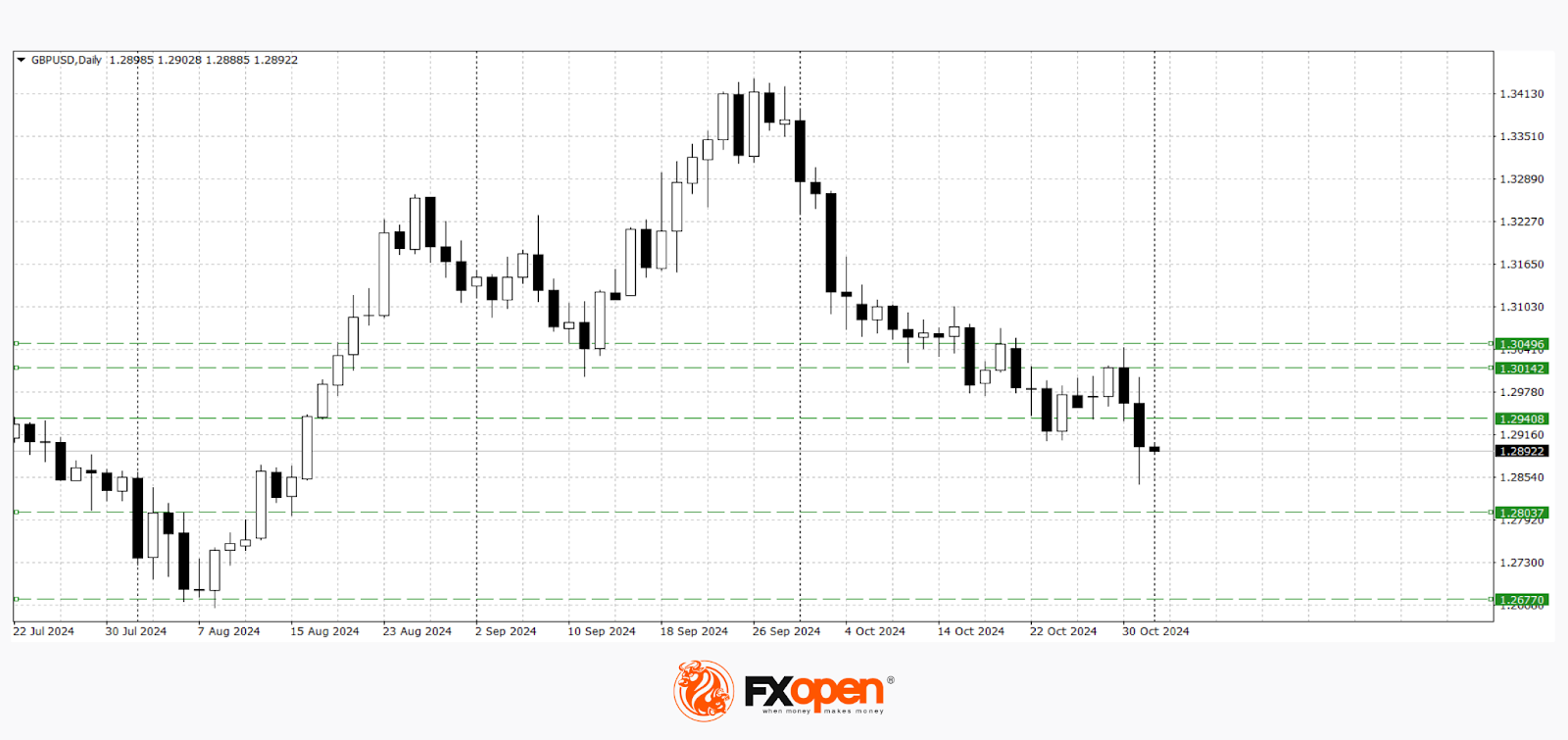 Euro Retreats from Recent Lows, Pound Plummets After Budget Data Release