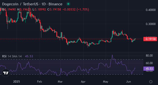 Chart DOGE