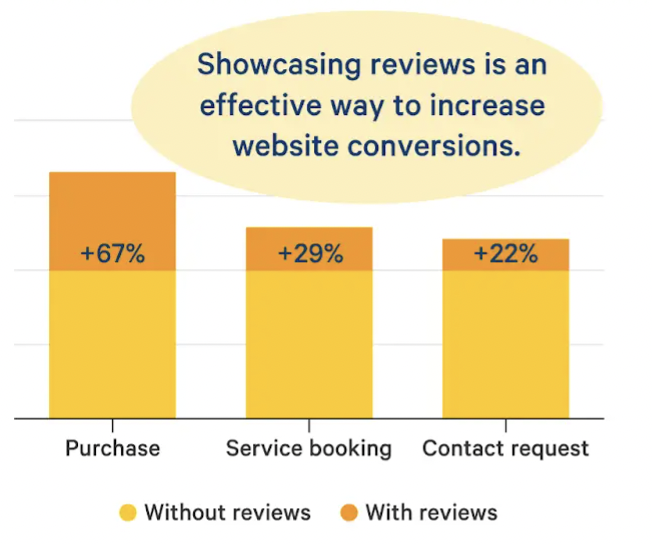 Impact of website reviews on sales.