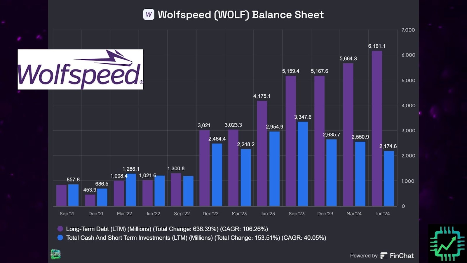 Wolfspeed's balance sheet highlights as of June 2024.