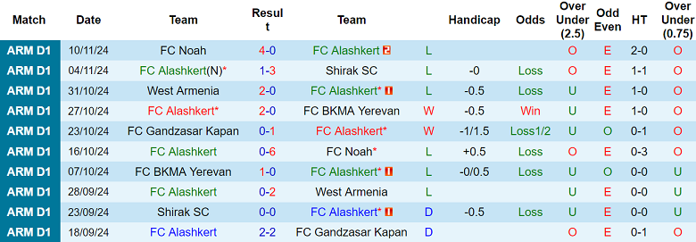 Thống kê 10 trận gần nhất của Alashkert