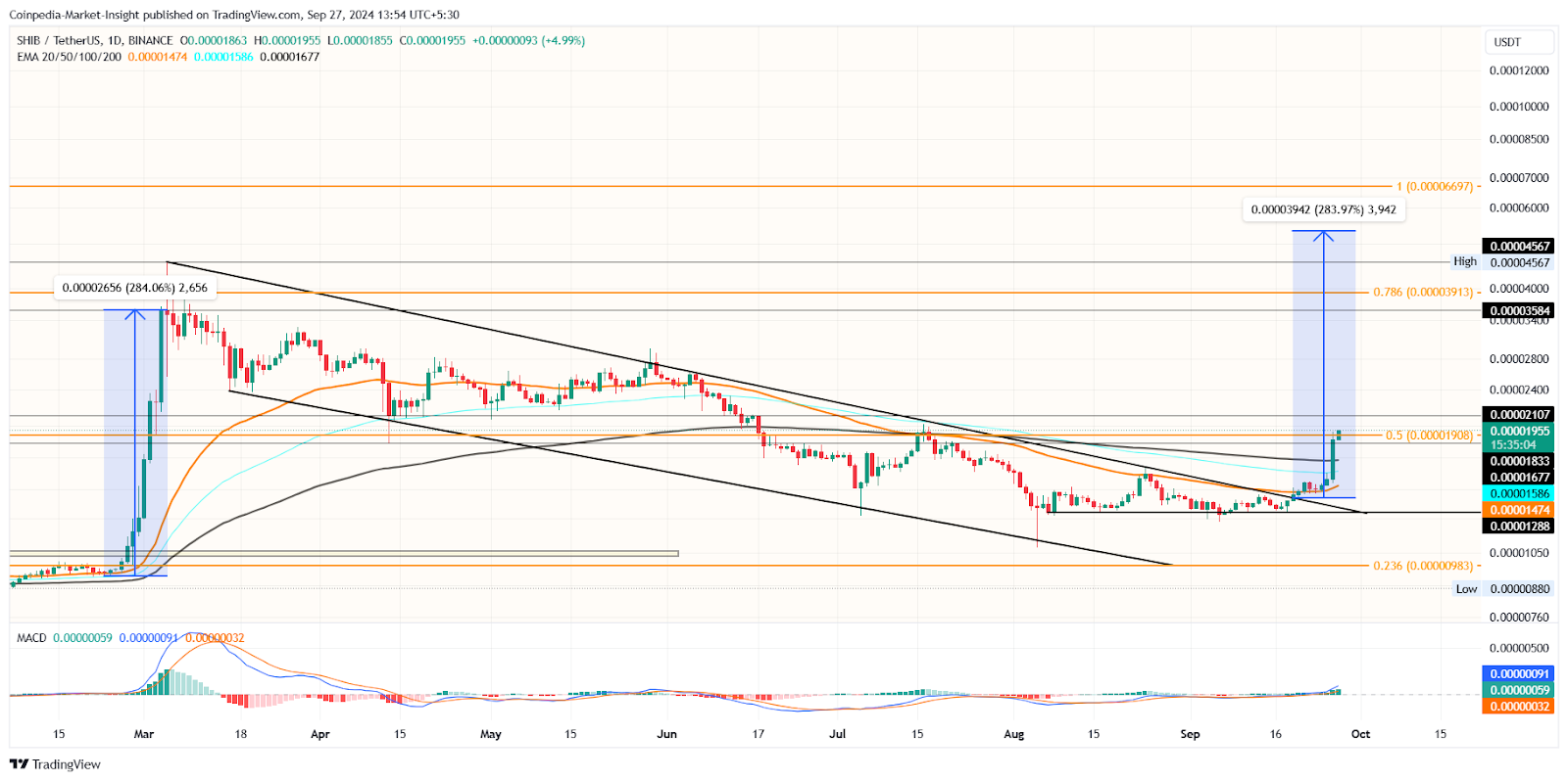 Meme Coin Mania bắt đầu: Phải mua Meme trong cuộc biểu tình sắp tới này!