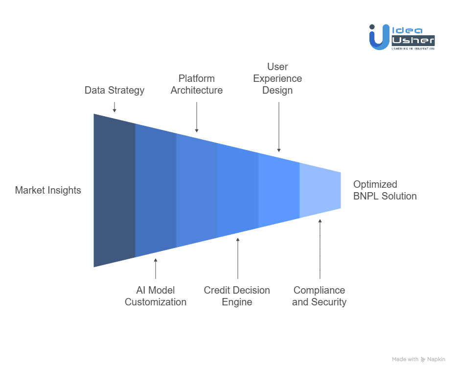 Our Approach for Developing a BNPL Credit Solution Powered by AI