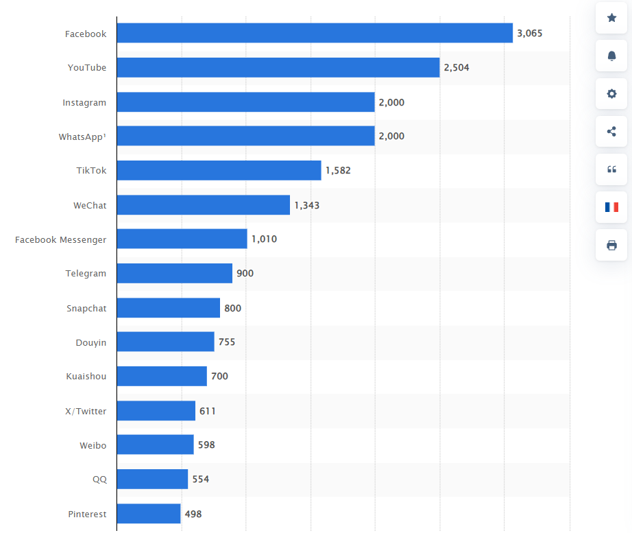 Most popular social networks worldwide as of April 2024