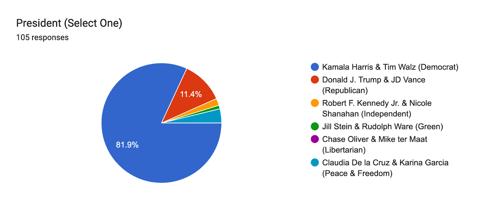 Forms response chart. Question title: President (Select One). Number of responses: 105 responses.