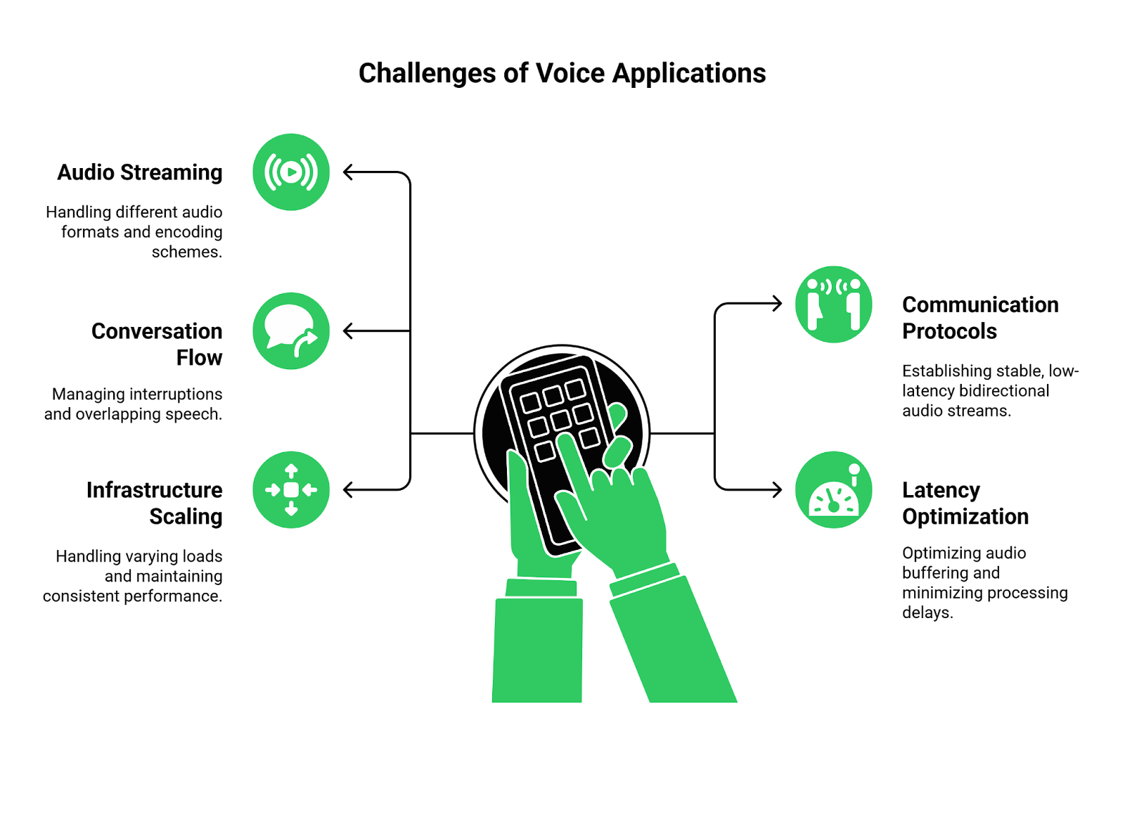 Challenges of making Voice Applications
