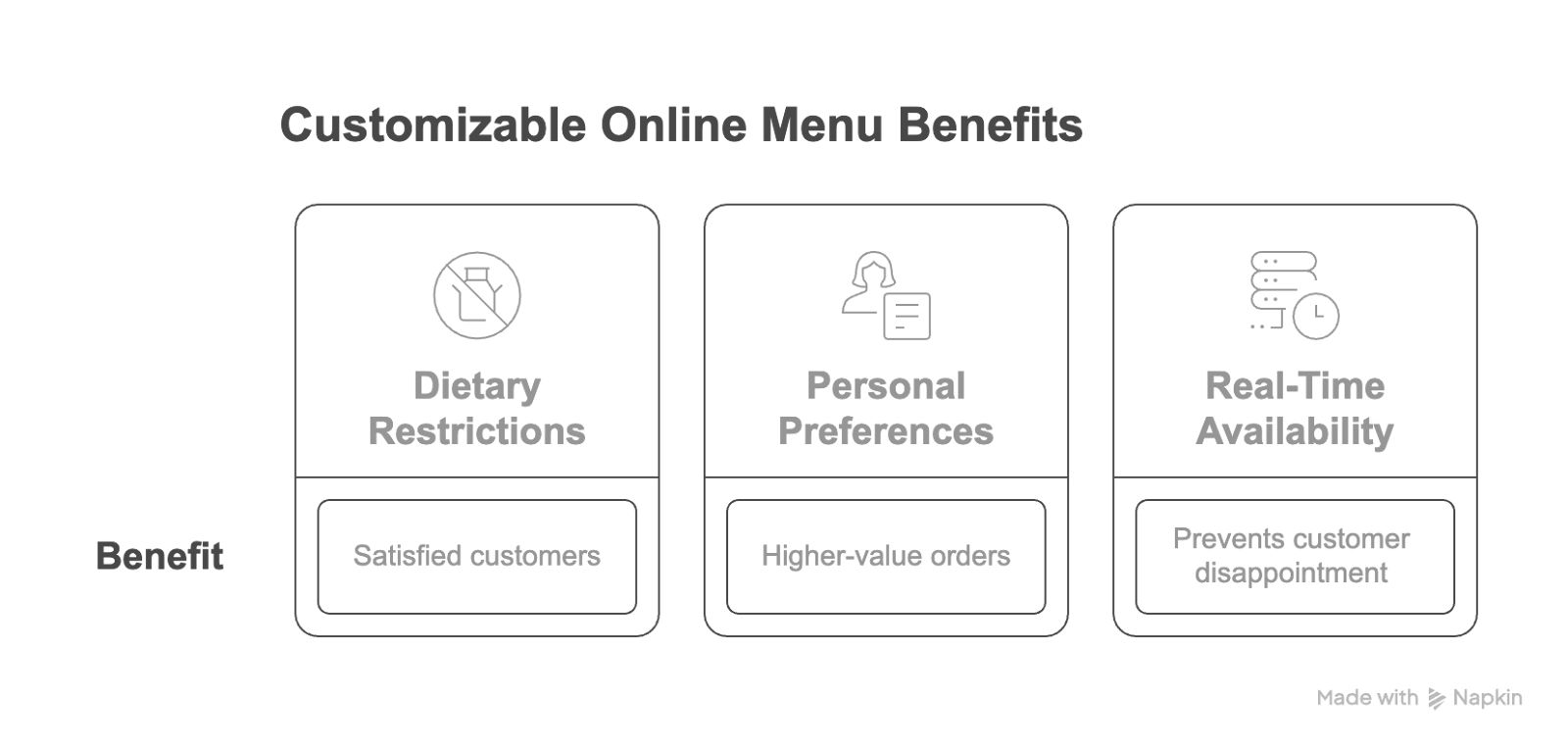 Customizable online menu benefits 