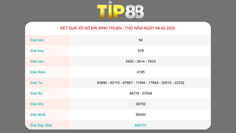 Kết quả xổ số Bình Thuận ngày 06/02/2025