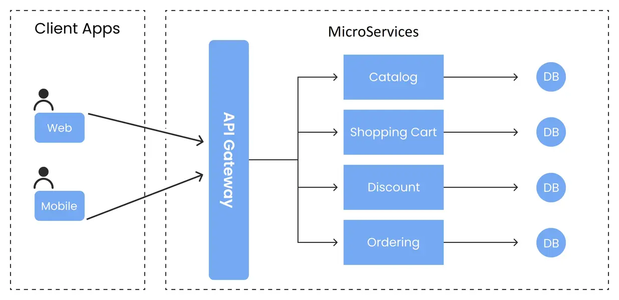 microservices architecture