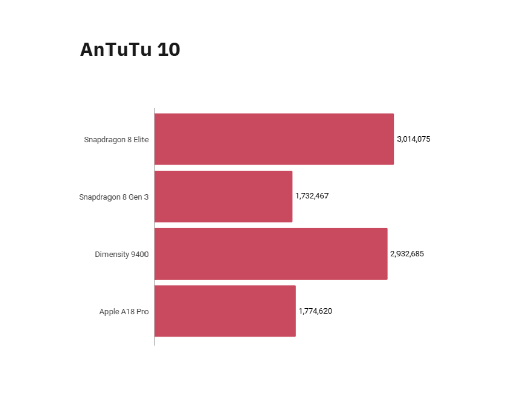 Snapdragon 8 Elite vs 8 Gen 3 - AnTuTu 10