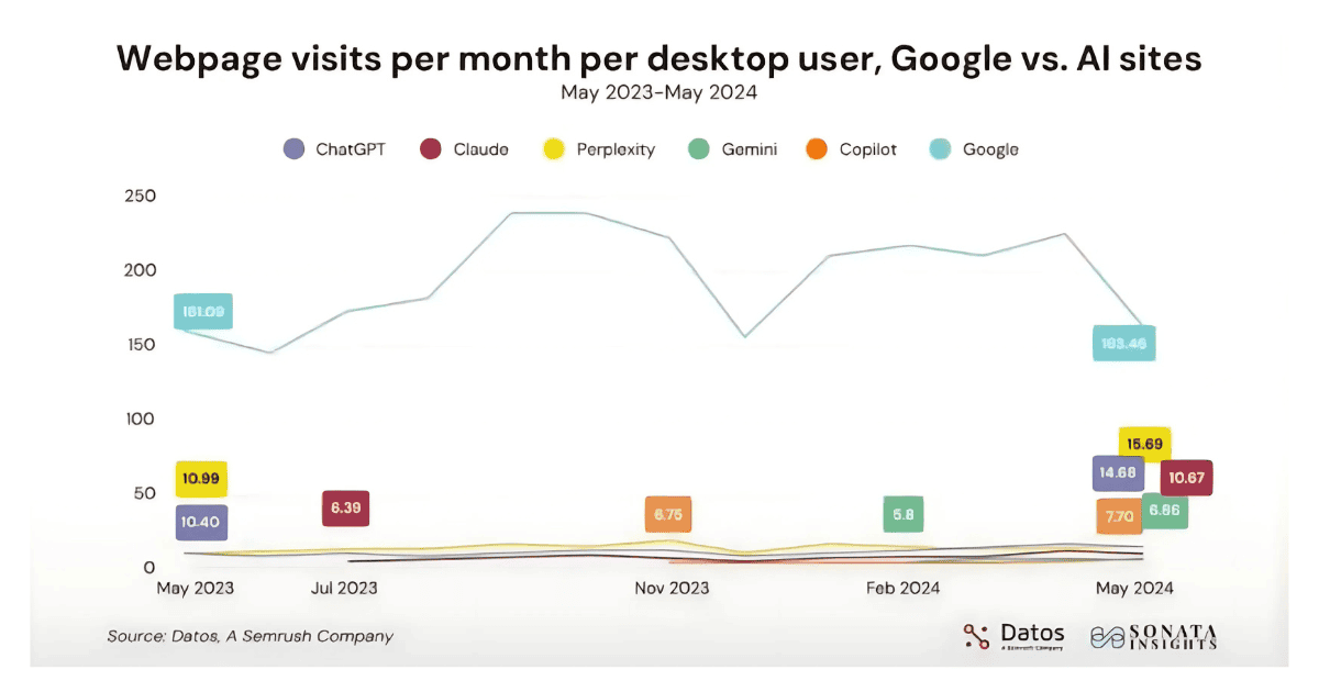 Webpage visits per month per desktop user, Google vs. Ai sites