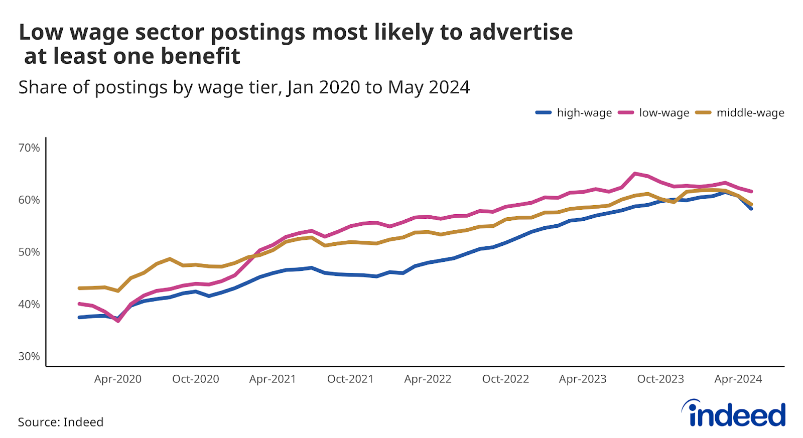 A line graph titled “Low wage sector postings most likely to advertise at least one benefit” shows the share of US job postings that contain at least one benefit by wage tier. As of May 2024, low-wage tiers have the highest share of postings with a benefit advertised.