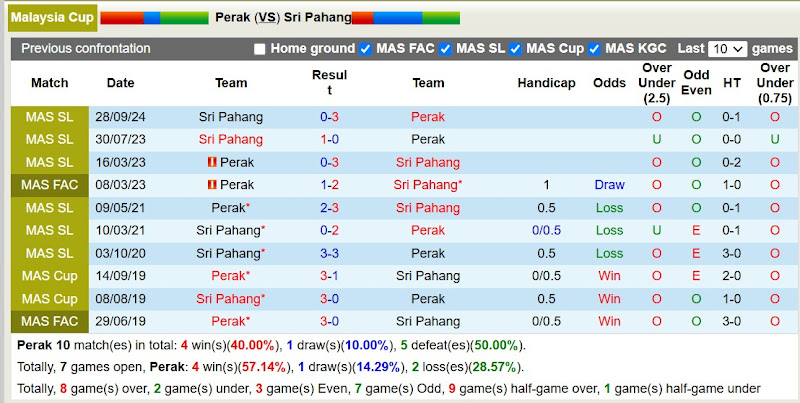 Lịch sử đối đầu Perak với Sri Pahang