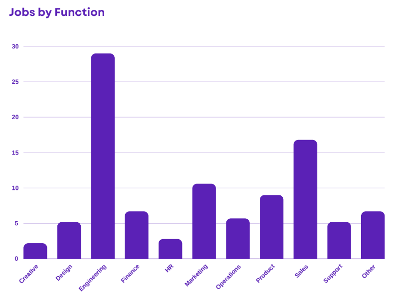 Creator Economy Job Listings Surge 66% In Q2: Which Skills Are Most In Demand? [REPORT]