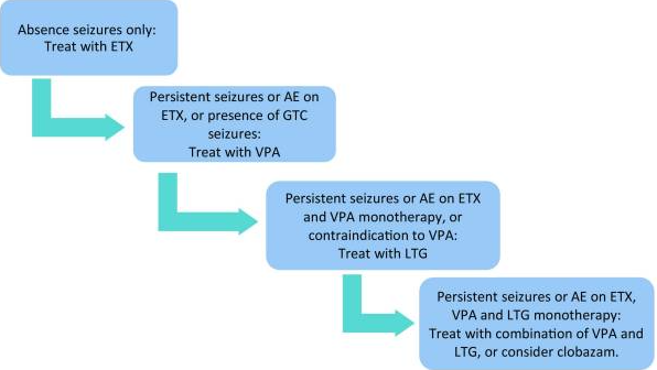 A diagram of a patient's recovery  Description automatically generated