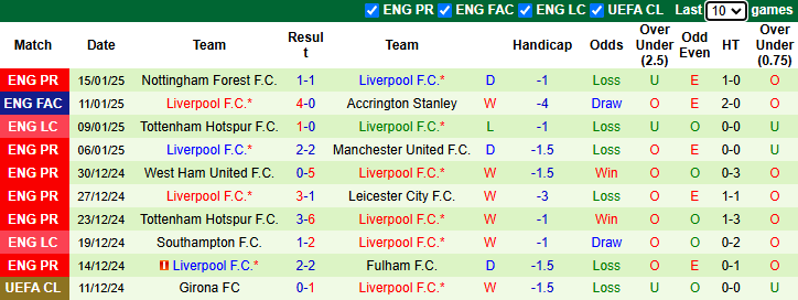 Thống kê phong độ 10 trận đấu gần nhất của Liverpool