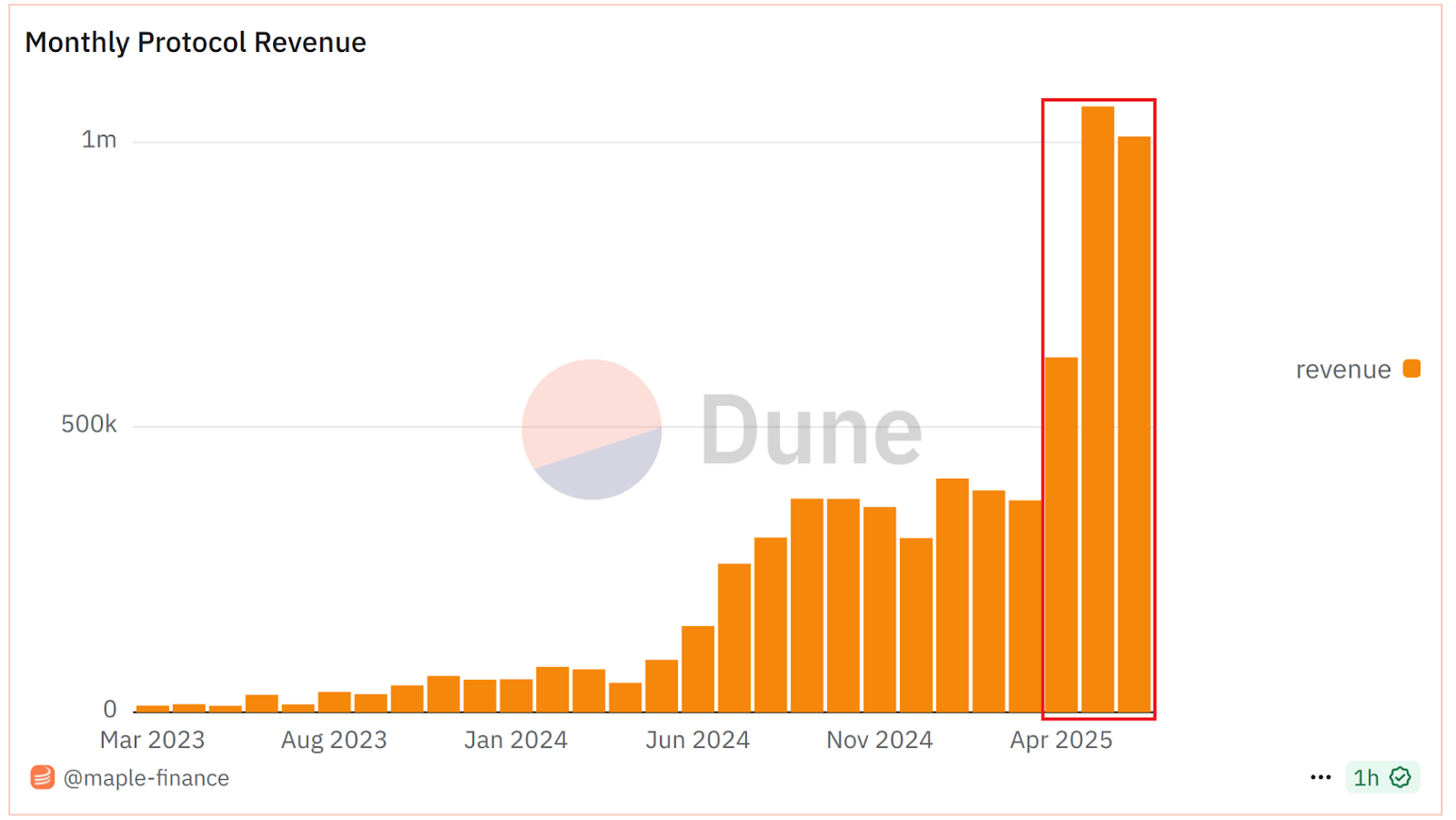 Revenue chart