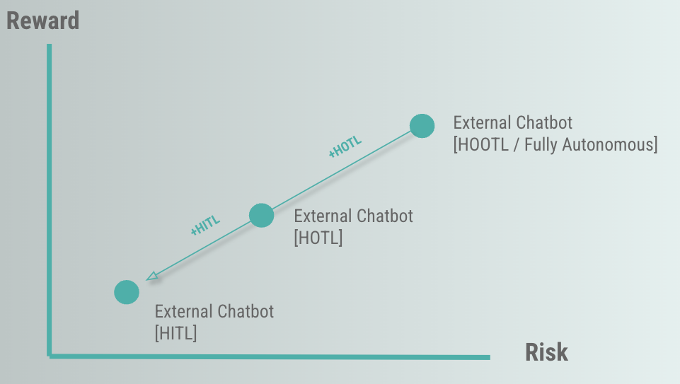 reward vs risk genai in finance