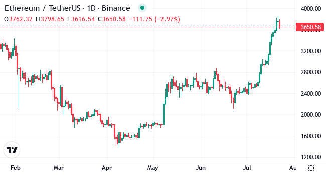 Chart ETH