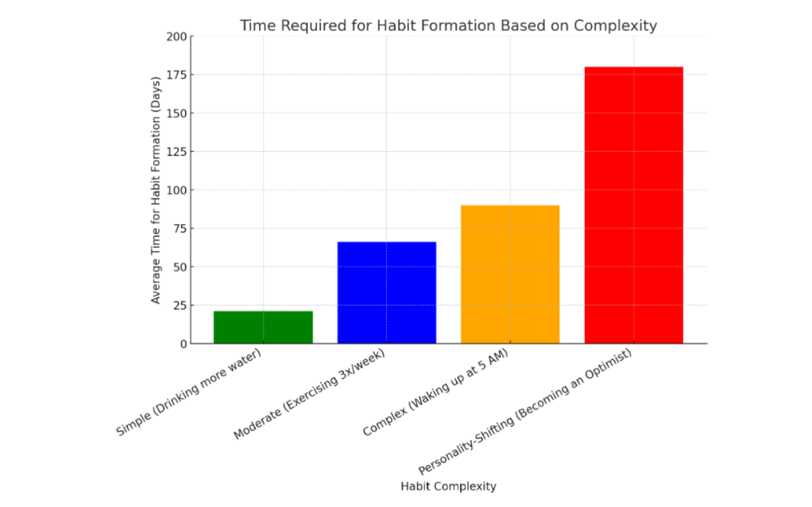 Time Required for Habit Formation - Simple to Personality-Shifting Habits and Their Average Formation Days.